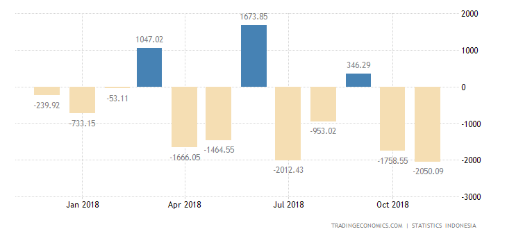 Indonesia Posts Largest Trade Gap in Near 5-1/2 Years